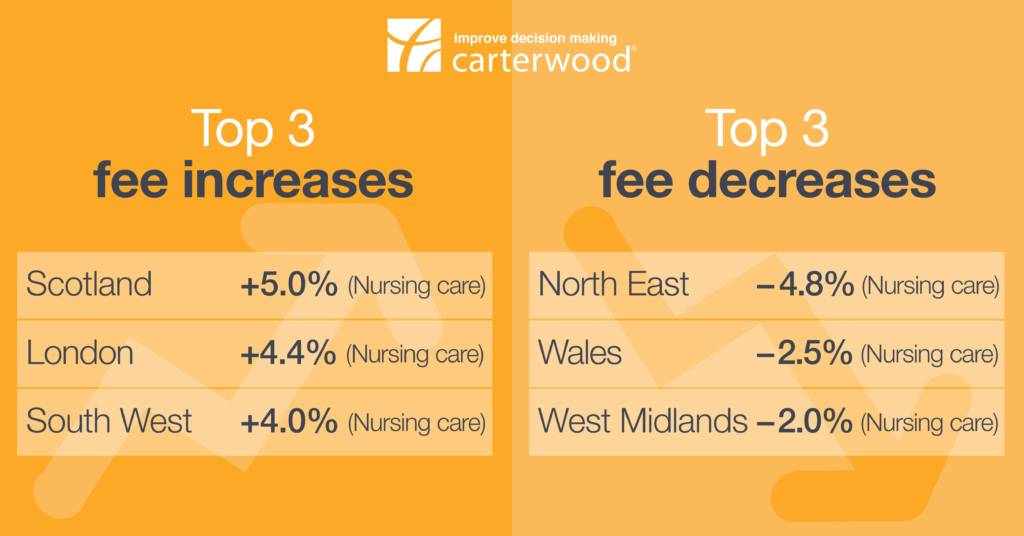 self-funded-elderly-care-home-fees-rise-and-fall-by-5-to-4-8-across